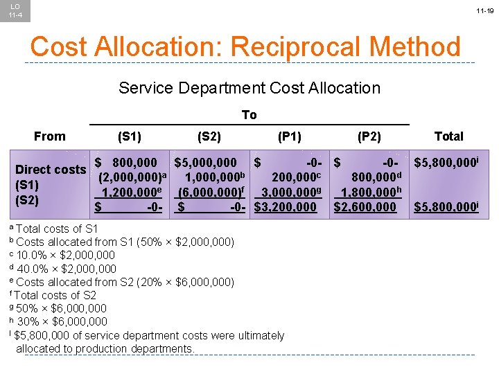 LO 11 -4 11 -19 Cost Allocation: Reciprocal Method Service Department Cost Allocation To