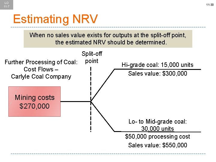 LO 11 -7 11 -30 Estimating NRV When no sales value exists for outputs