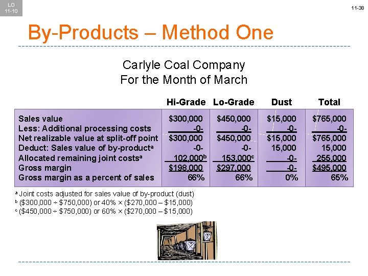 LO 11 -10 11 -38 By-Products – Method One Carlyle Coal Company For the
