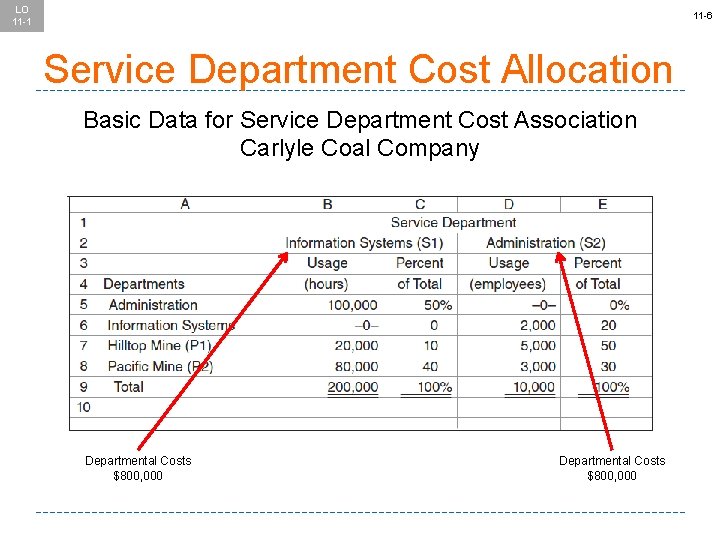 LO 11 -1 11 -6 Service Department Cost Allocation Basic Data for Service Department