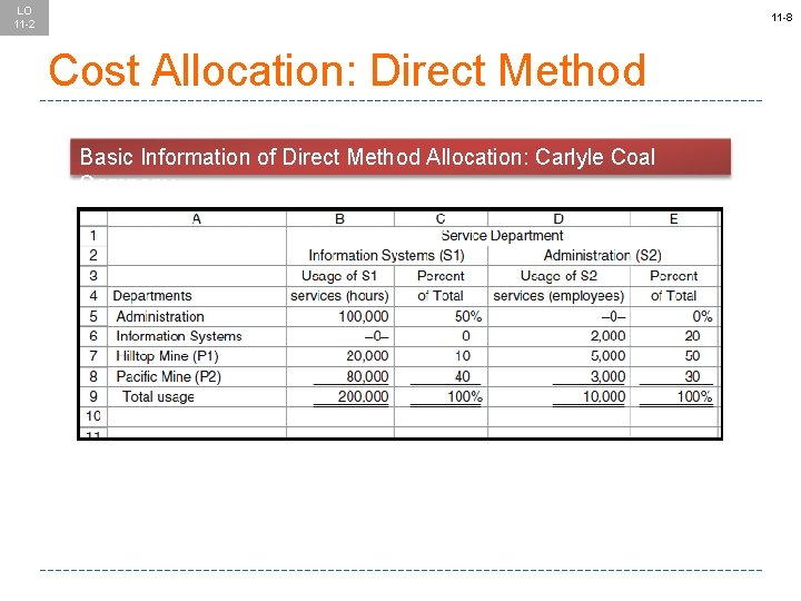 LO 11 -2 11 -8 Cost Allocation: Direct Method Basic Information of Direct Method