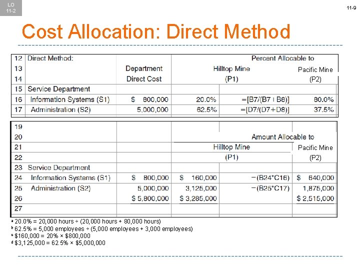 LO 11 -2 11 -9 Cost Allocation: Direct Method Pacific Mine (P 2) 20.