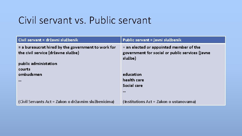 Civil servant vs. Public servant Civil servant = državni službenik Public servant = javni
