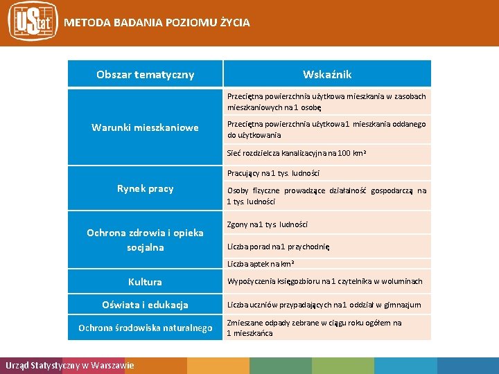 METODA BADANIA POZIOMU ŻYCIA Obszar tematyczny Wskaźnik Przeciętna powierzchnia użytkowa mieszkania w zasobach mieszkaniowych