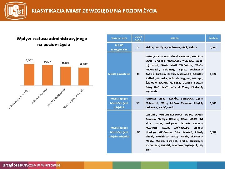 KLASYFIKACJA MIAST ZE WZGLĘDU NA POZIOM ŻYCIA Wpływ statusu administracyjnego na poziom życia Status