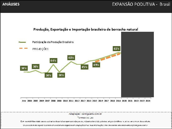 EXPANSÃO PODUTIVA - Brasil ANÁLISES Produção, Exportação e Importação brasileira de borracha natural Participação