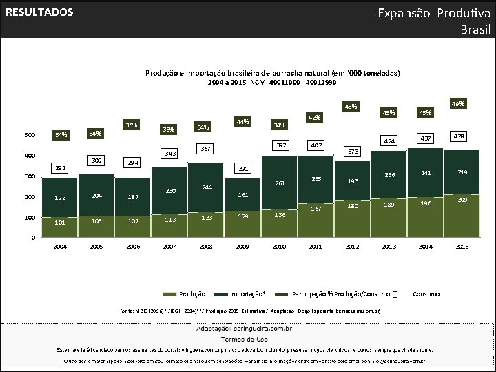 Expansão Produtiva Brasil RESULTADOS Produção e Importação brasileira de borracha natural (em '000 toneladas)