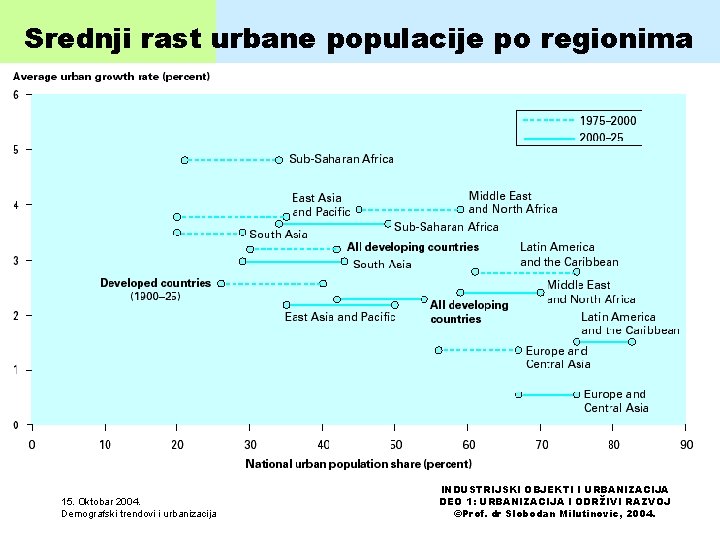 Srednji rast urbane populacije po regionima 15. Oktobar 2004. Demografski trendovi i urbanizacija INDUSTRIJSKI