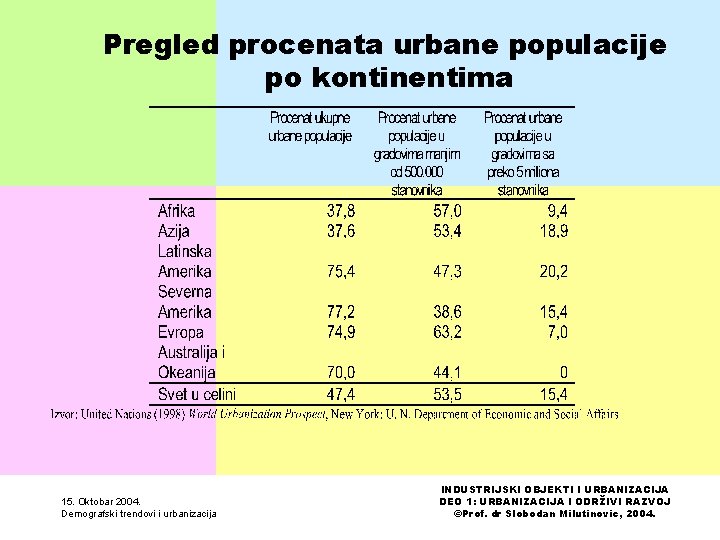 Pregled procenata urbane populacije po kontinentima 15. Oktobar 2004. Demografski trendovi i urbanizacija INDUSTRIJSKI