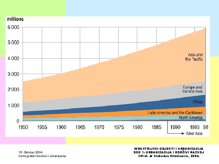 15. Oktobar 2004. Demografski trendovi i urbanizacija INDUSTRIJSKI OBJEKTI I URBANIZACIJA DEO 1: URBANIZACIJA