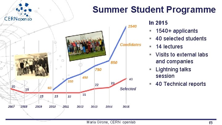 Summer Student Programme 40 Maria Girone, CERN openlab In 2015 § 1540+ applicants §