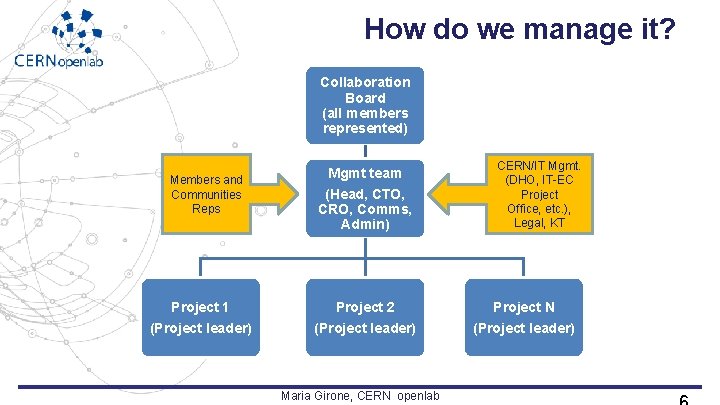 How do we manage it? Collaboration Board (all members represented) Members and Communities Reps