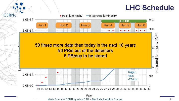 LHC Schedule 50 times more data than today in the next 10 years 50