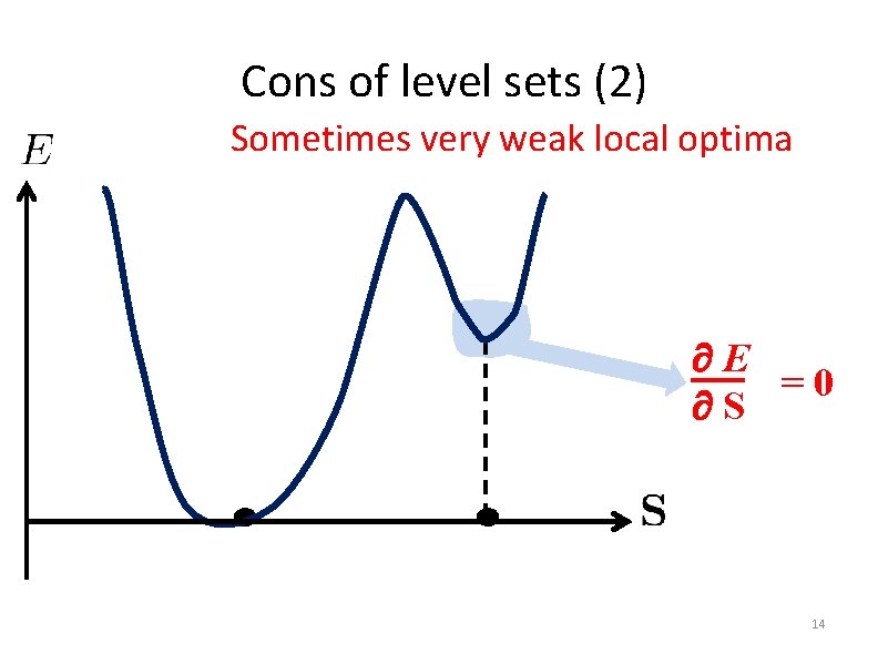 Cons of level sets (2) Sometimes very weak local optima E =0 S 14