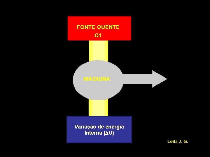 Variação de energia Interna ( U) 