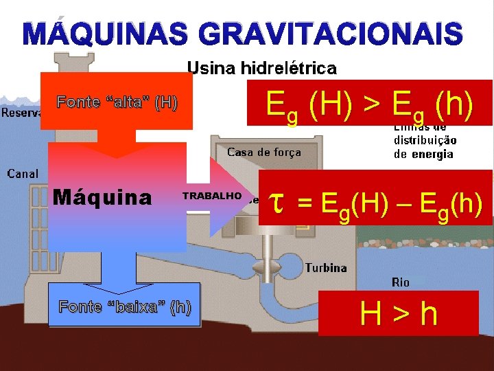 MÁQUINAS GRAVITACIONAIS Eg (H) > Eg (h) Fonte “alta” (H) Máquina TRABALHO Fonte “baixa”