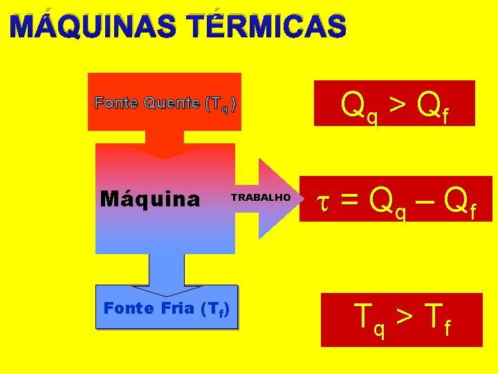 MÁQUINAS TÉRMICAS Fonte Quente (Tq ) Máquina Fonte Fria (Tf) TRABALHO Qq > Q