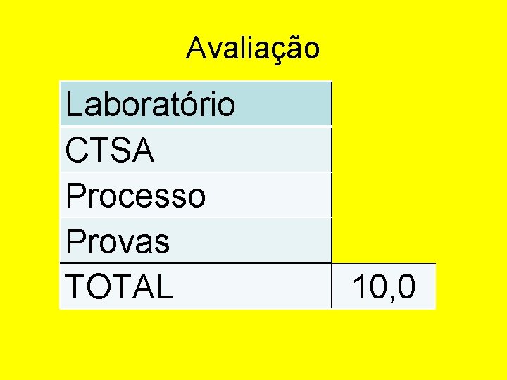 Avaliação Laboratório CTSA Processo Provas TOTAL 1, 5 1, 0 1, 5 6, 0