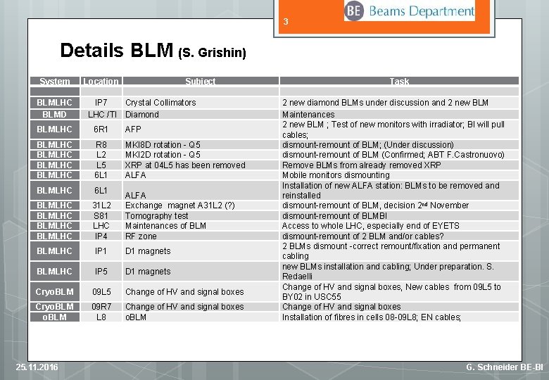3 Details BLM (S. Grishin) System BLMLHC BLMD Location Subject IP 7 Crystal Collimators