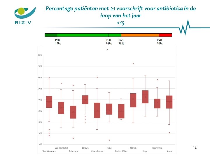 Percentage patiënten met ≥ 1 voorschrift voor antibiotica in de loop van het jaar