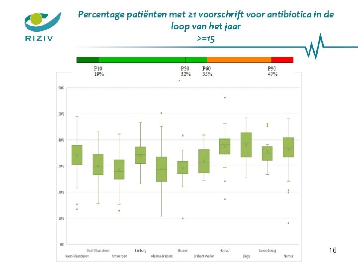 Percentage patiënten met ≥ 1 voorschrift voor antibiotica in de loop van het jaar