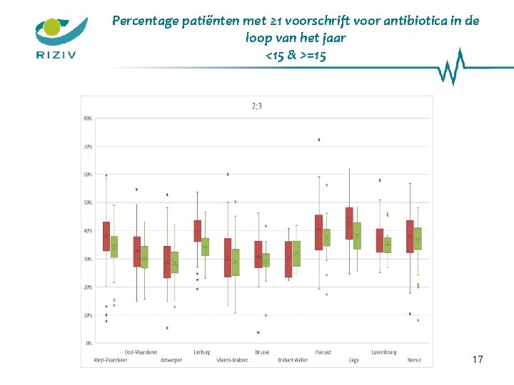 Percentage patiënten met ≥ 1 voorschrift voor antibiotica in de loop van het jaar