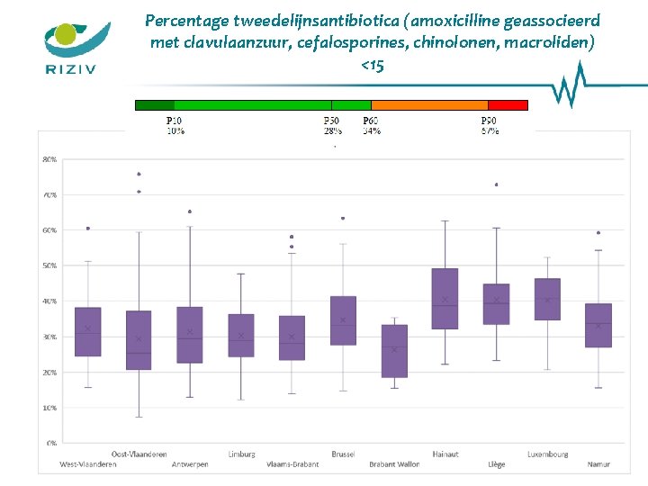 Percentage tweedelijnsantibiotica (amoxicilline geassocieerd met clavulaanzuur, cefalosporines, chinolonen, macroliden) <15 19 