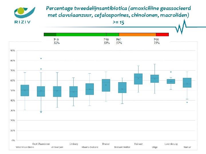 Percentage tweedelijnsantibiotica (amoxicilline geassocieerd met clavulaanzuur, cefalosporines, chinolonen, macroliden) >= 15 20 