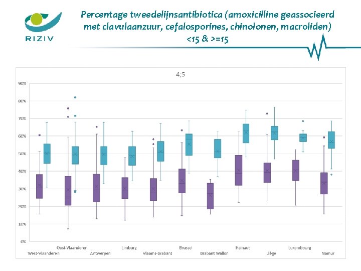 Percentage tweedelijnsantibiotica (amoxicilline geassocieerd met clavulaanzuur, cefalosporines, chinolonen, macroliden) <15 & >=15 21 