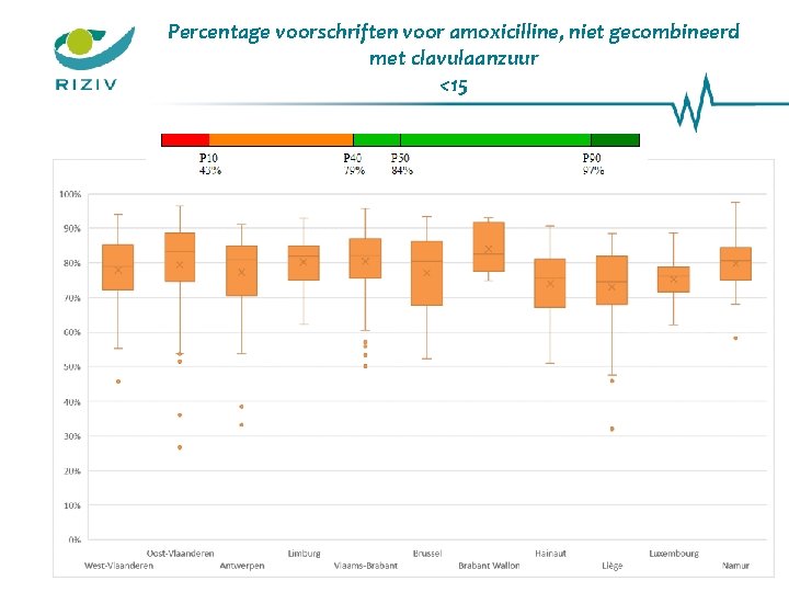 Percentage voorschriften voor amoxicilline, niet gecombineerd met clavulaanzuur <15 22 