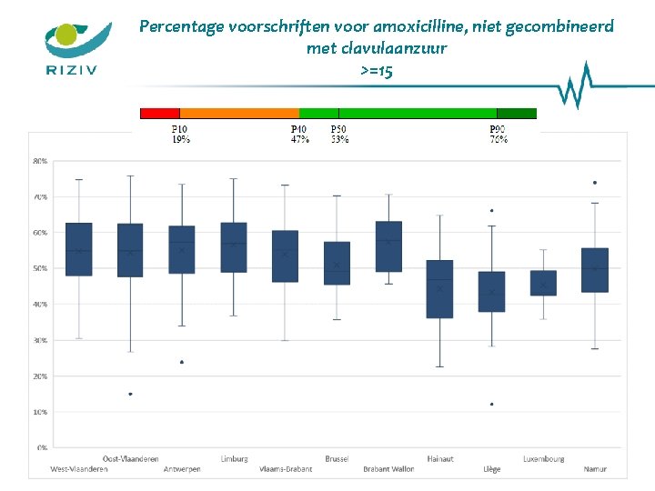 Percentage voorschriften voor amoxicilline, niet gecombineerd met clavulaanzuur >=15 23 