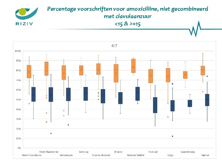 Percentage voorschriften voor amoxicilline, niet gecombineerd met clavulaanzuur <15 & >=15 24 