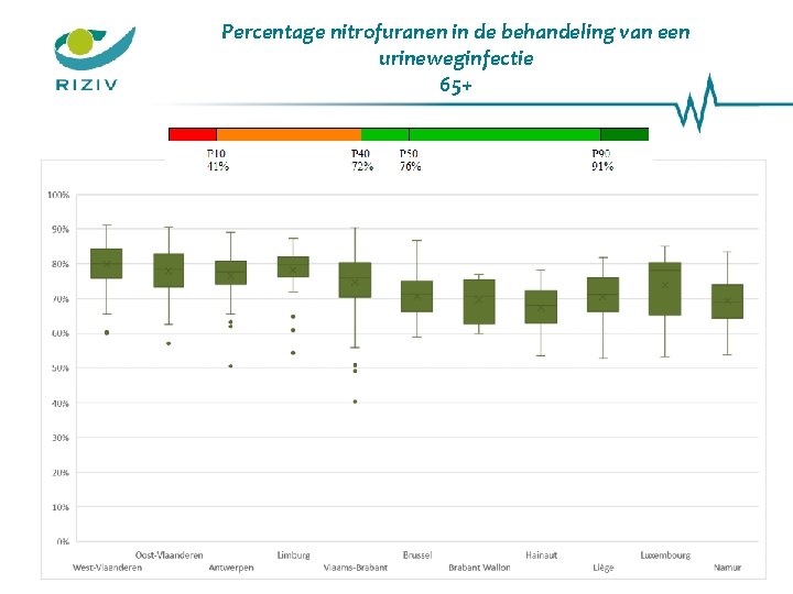 Percentage nitrofuranen in de behandeling van een urineweginfectie 65+ 26 