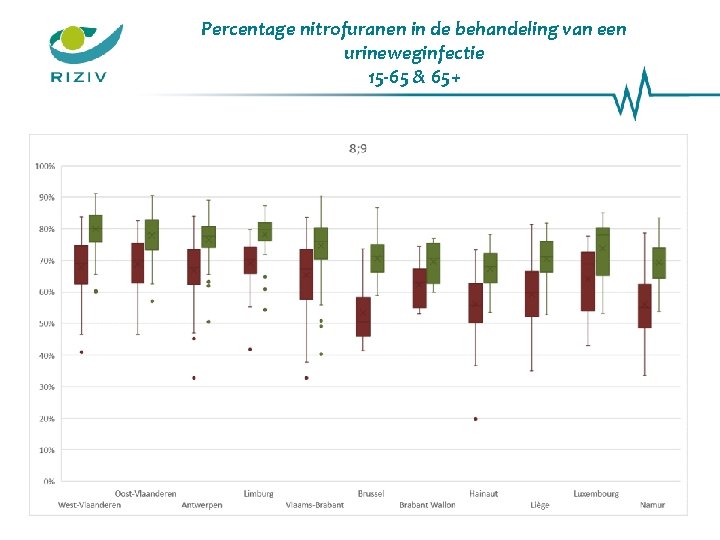 Percentage nitrofuranen in de behandeling van een urineweginfectie 15 -65 & 65+ 27 