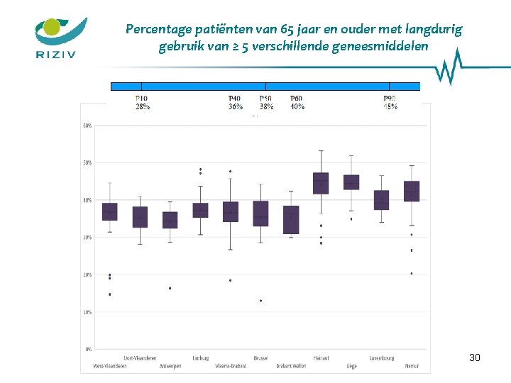 Percentage patiënten van 65 jaar en ouder met langdurig gebruik van ≥ 5 verschillende