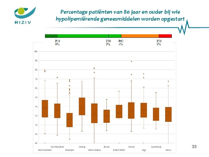 Percentage patiënten van 80 jaar en ouder bij wie hypolipemiërende geneesmiddelen worden opgestart 33