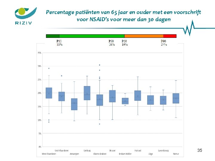 Percentage patiënten van 65 jaar en ouder met een voorschrift voor NSAID’s voor meer