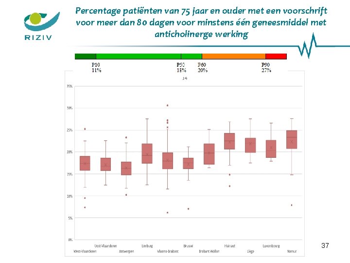 Percentage patiënten van 75 jaar en ouder met een voorschrift voor meer dan 80