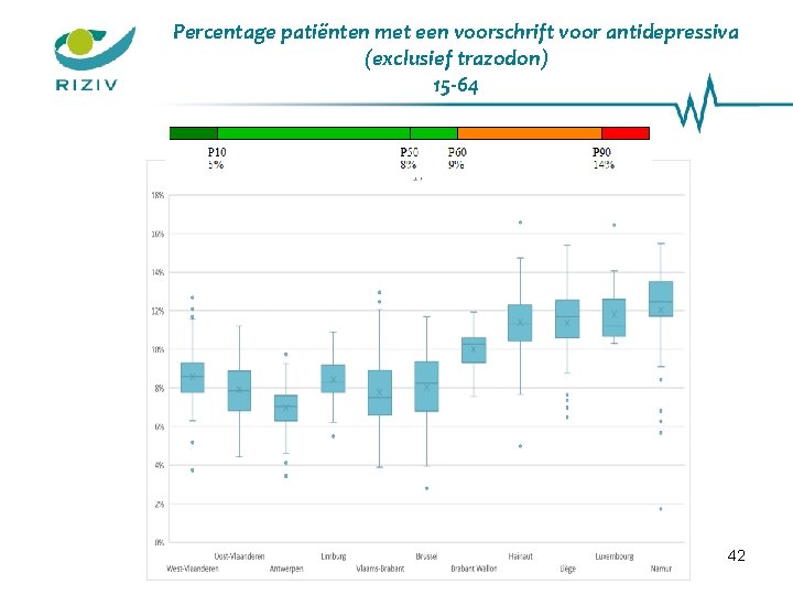 Percentage patiënten met een voorschrift voor antidepressiva (exclusief trazodon) 15 -64 42 