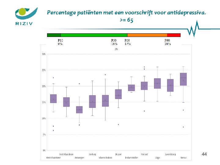 Percentage patiënten met een voorschrift voor antidepressiva. >= 65 44 