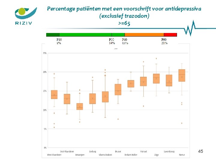 Percentage patiënten met een voorschrift voor antidepressiva (exclusief trazodon) >=65 45 