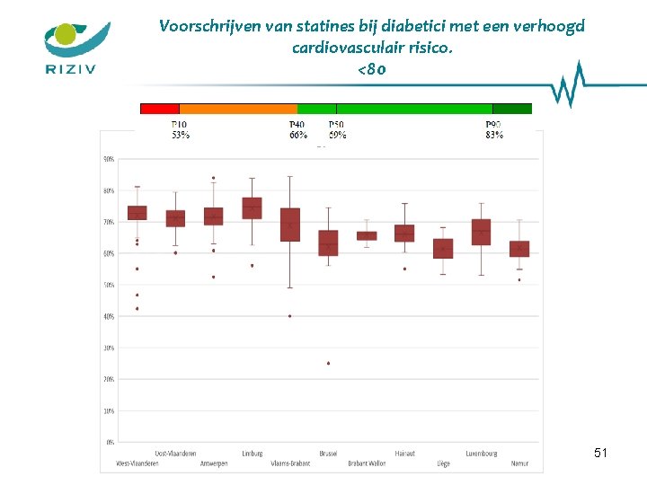 Voorschrijven van statines bij diabetici met een verhoogd cardiovasculair risico. <80 51 