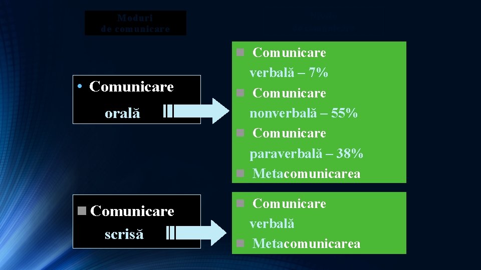 Moduri de comunicare Nivele de comunicare n Comunicare • Comunicare orală n Comunicare scrisă