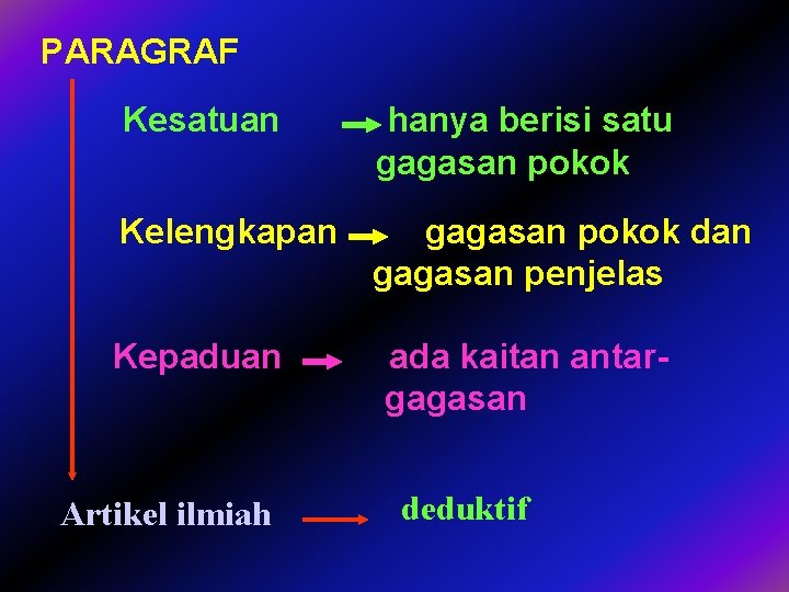 PARAGRAF Kesatuan hanya berisi satu gagasan pokok Kelengkapan gagasan pokok dan gagasan penjelas Kepaduan