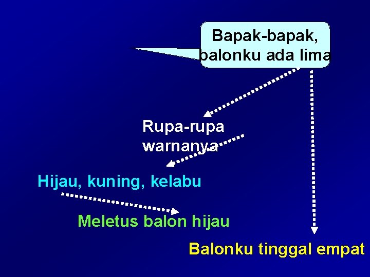 Bapak-bapak, balonku ada lima Rupa-rupa warnanya Hijau, kuning, kelabu Meletus balon hijau Balonku tinggal