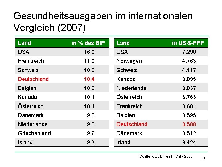 Gesundheitsausgaben im internationalen Vergleich (2007) Land in % des BIP Land in US-$-PPP USA