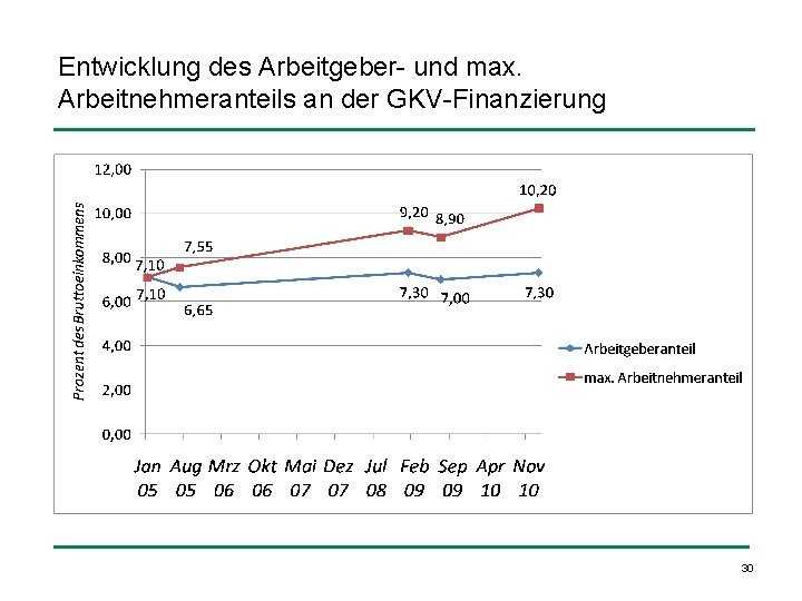 Entwicklung des Arbeitgeber- und max. Arbeitnehmeranteils an der GKV-Finanzierung 30 