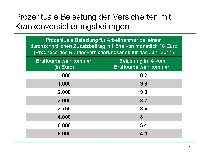 Prozentuale Belastung der Versicherten mit Krankenversicherungsbeiträgen Prozentuale Belastung für Arbeitnehmer bei einem durchschnittlichen Zusatzbeitrag