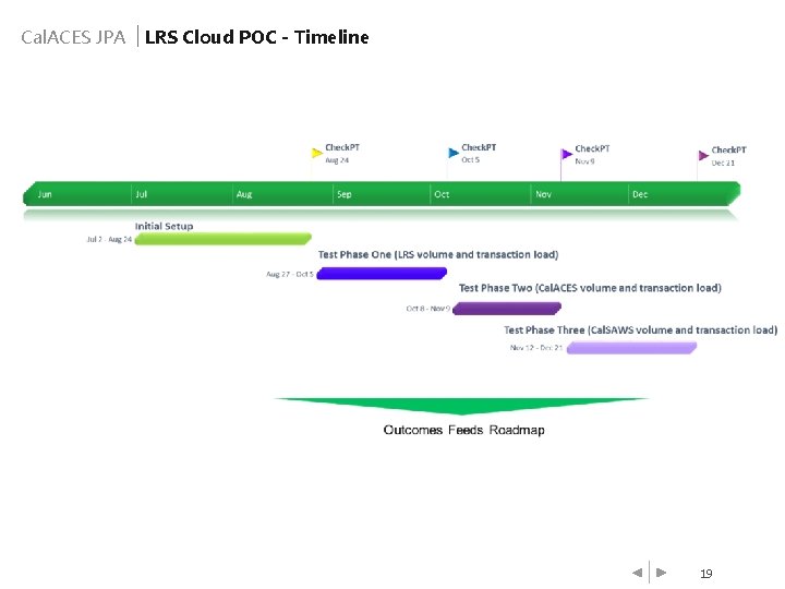 Cal. ACES JPA LRS Cloud POC - Timeline 19 