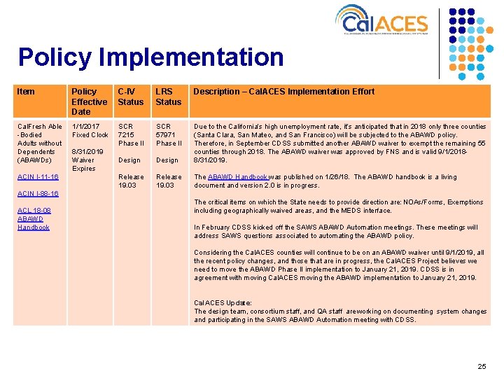 Policy Implementation Item Policy Effective Date C-IV Status LRS Status Description – Cal. ACES